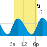 Carr Creek tide chart for Sunday, October 5, 2025