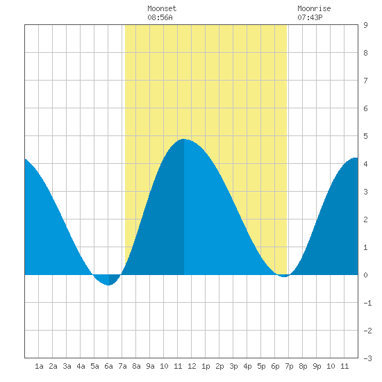Carr Creek tide chart for Wednesday, October 8, 2025