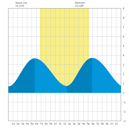 Carr Creek tide chart for Friday, November 14, 2025