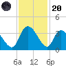 Carr Creek tide chart for Thursday, November 20, 2025