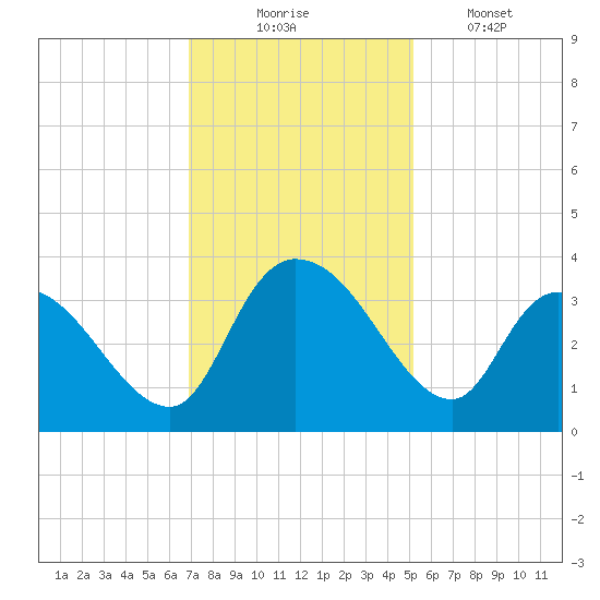 Carr Creek tide chart for Sunday, November 23, 2025