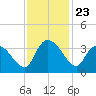 Carr Creek tide chart for Sunday, November 23, 2025