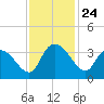 Carr Creek tide chart for Monday, November 24, 2025
