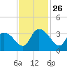 Carr Creek tide chart for Wednesday, November 26, 2025
