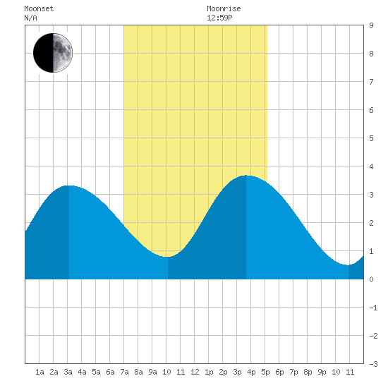 Carr Creek tide chart for Friday, November 28, 2025