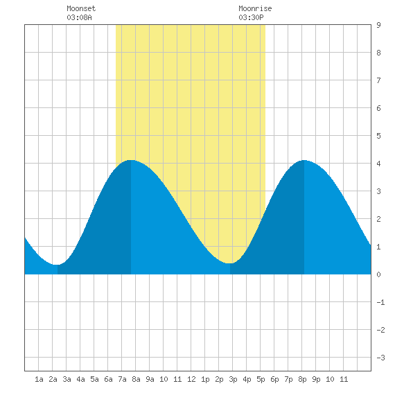 Carr Creek tide chart for Sunday, November 2, 2025