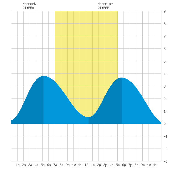 Carr Creek tide chart for Sunday, November 30, 2025