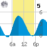 Carr Creek tide chart for Wednesday, November 5, 2025