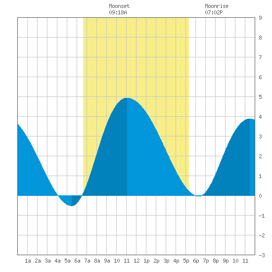 Carr Creek tide chart for Friday, November 7, 2025