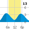 Carr Creek tide chart for Saturday, December 13, 2025