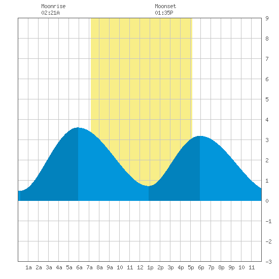 Carr Creek tide chart for Sunday, December 14, 2025