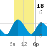 Carr Creek tide chart for Thursday, December 18, 2025