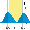 Carr Creek tide chart for Monday, December 1, 2025