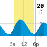 Carr Creek tide chart for Saturday, December 20, 2025