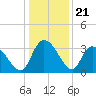 Carr Creek tide chart for Sunday, December 21, 2025