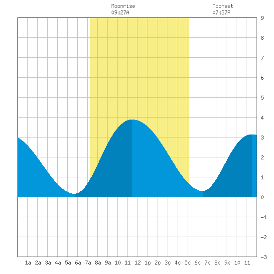 Carr Creek tide chart for Monday, December 22, 2025