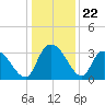 Carr Creek tide chart for Monday, December 22, 2025