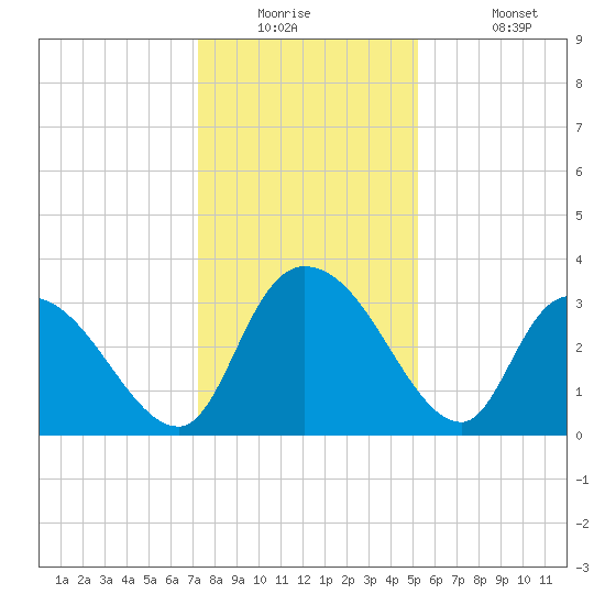 Carr Creek tide chart for Tuesday, December 23, 2025