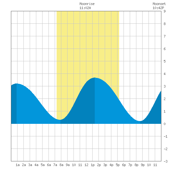 Carr Creek tide chart for Thursday, December 25, 2025