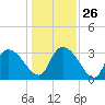 Carr Creek tide chart for Friday, December 26, 2025