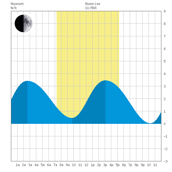 Carr Creek tide chart for Saturday, December 27, 2025