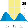 Carr Creek tide chart for Monday, December 29, 2025