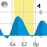 Carr Creek tide chart for Thursday, December 4, 2025