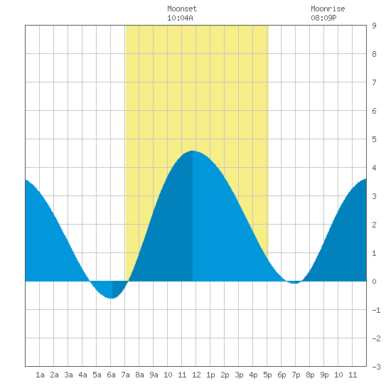 Carr Creek tide chart for Sunday, December 7, 2025