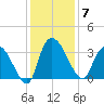 Carr Creek tide chart for Sunday, December 7, 2025