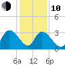 Carr Creek tide chart for Saturday, January 10, 2026
