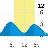 Carr Creek tide chart for Monday, January 12, 2026