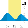 Carr Creek tide chart for Tuesday, January 13, 2026
