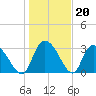 Carr Creek tide chart for Tuesday, January 20, 2026