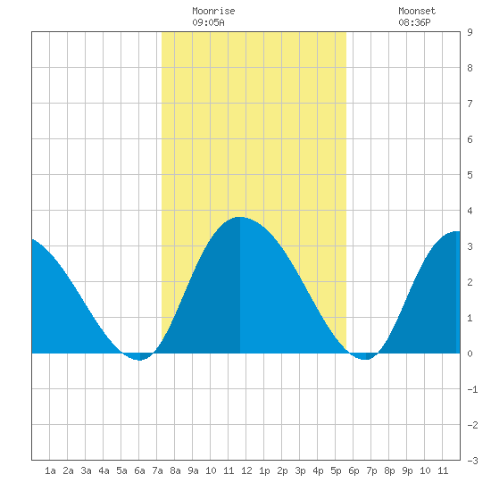 Carr Creek tide chart for Wednesday, January 21, 2026