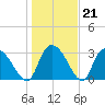 Carr Creek tide chart for Wednesday, January 21, 2026