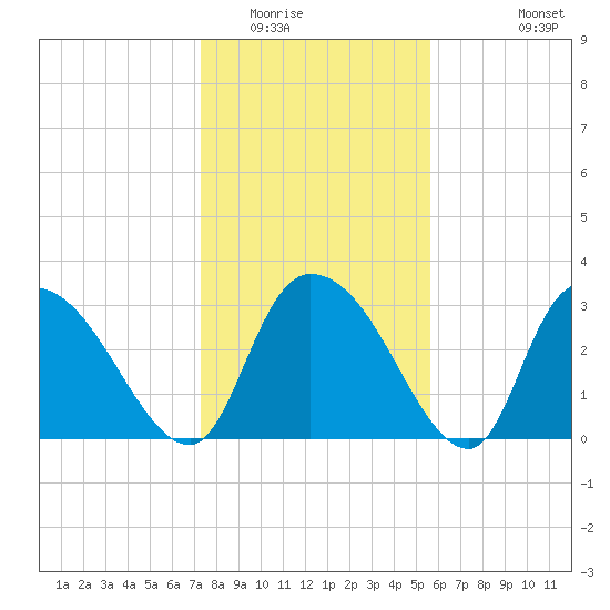 Carr Creek tide chart for Thursday, January 22, 2026