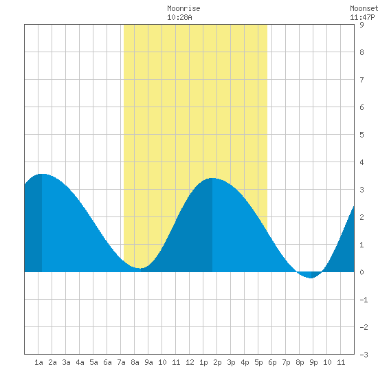 Carr Creek tide chart for Saturday, January 24, 2026