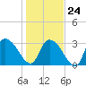 Carr Creek tide chart for Saturday, January 24, 2026