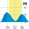 Carr Creek tide chart for Wednesday, January 28, 2026