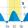 Carr Creek tide chart for Monday, January 5, 2026