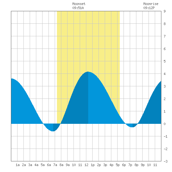 Carr Creek tide chart for Tuesday, January 6, 2026
