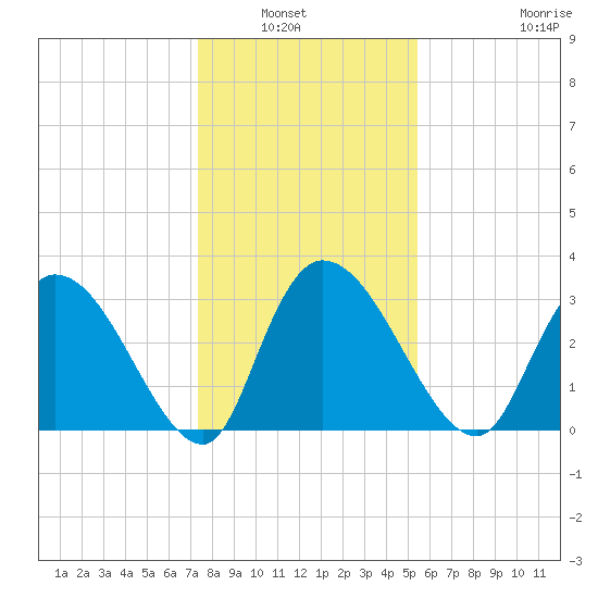 Carr Creek tide chart for Wednesday, January 7, 2026