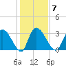 Carr Creek tide chart for Wednesday, January 7, 2026