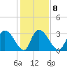 Carr Creek tide chart for Thursday, January 8, 2026