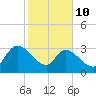Carr Creek tide chart for Tuesday, February 10, 2026