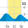 Carr Creek tide chart for Wednesday, February 11, 2026