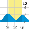Carr Creek tide chart for Thursday, February 12, 2026