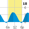 Carr Creek tide chart for Wednesday, February 18, 2026
