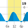 Carr Creek tide chart for Thursday, February 19, 2026