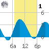 Carr Creek tide chart for Sunday, February 1, 2026